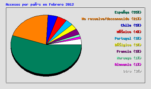 Accesos por país en Febrero 2012