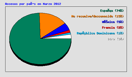 Accesos por país en Marzo 2012