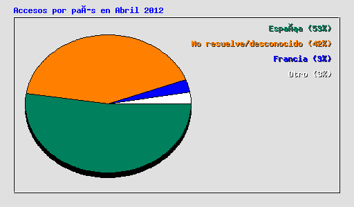 Accesos por país en Abril 2012