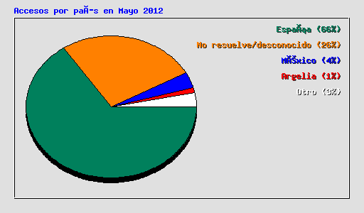 Accesos por país en Mayo 2012