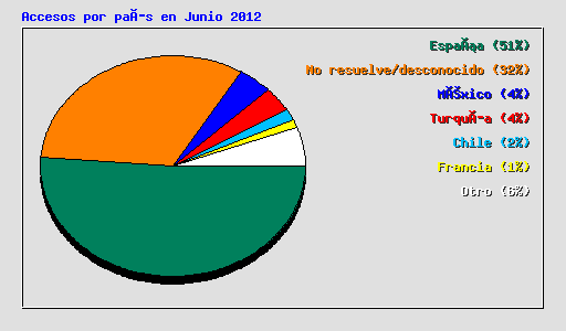 Accesos por país en Junio 2012