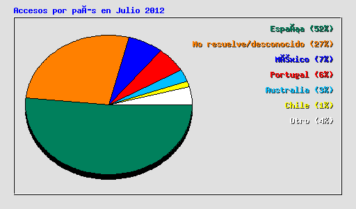 Accesos por país en Julio 2012