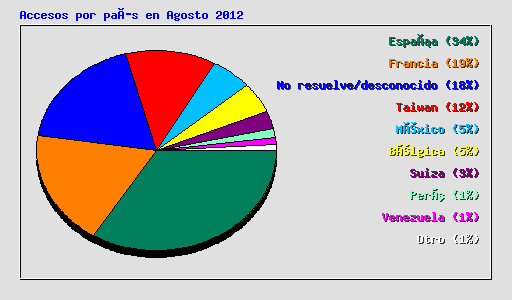 Accesos por país en Agosto 2012