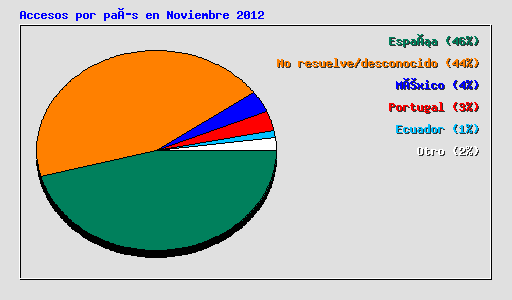 Accesos por país en Noviembre 2012