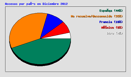 Accesos por país en Diciembre 2012