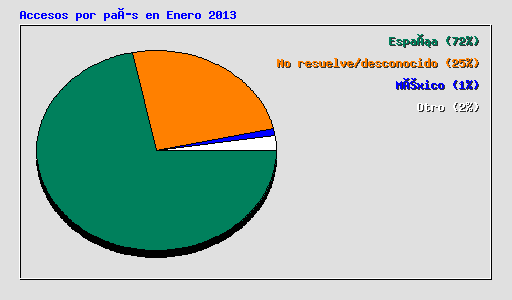 Accesos por país en Enero 2013