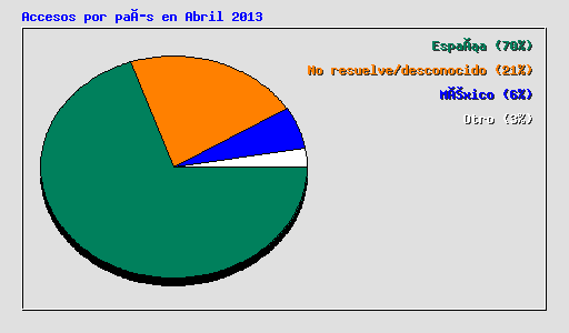 Accesos por país en Abril 2013