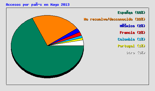 Accesos por país en Mayo 2013