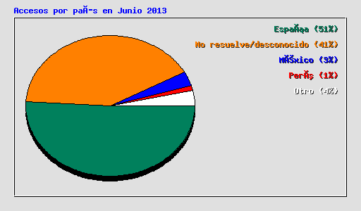 Accesos por país en Junio 2013