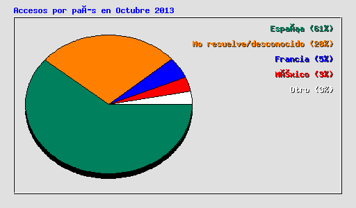 Accesos por país en Octubre 2013