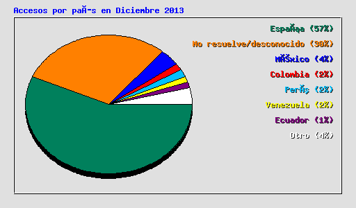 Accesos por país en Diciembre 2013
