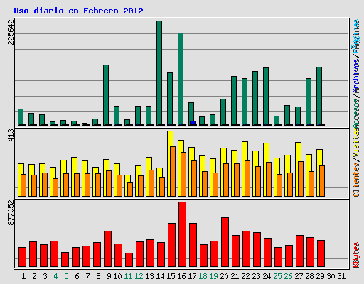 Uso diario en Febrero 2012