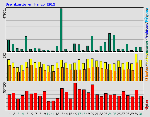 Uso diario en Marzo 2012