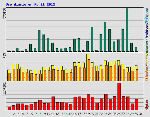 Uso diario en Abril 2012