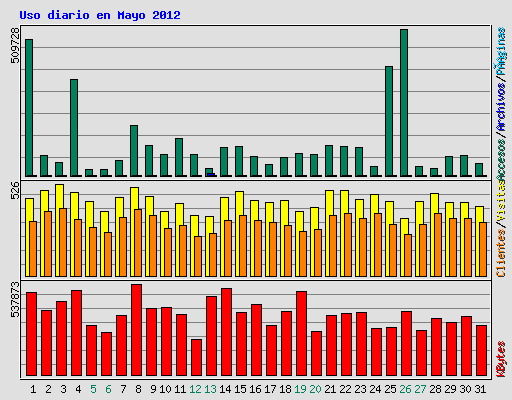 Uso diario en Mayo 2012