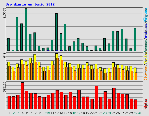 Uso diario en Junio 2012