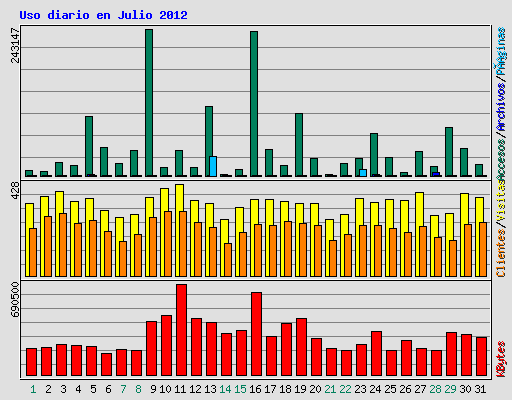 Uso diario en Julio 2012