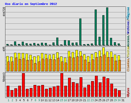 Uso diario en Septiembre 2012