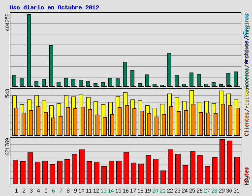 Uso diario en Octubre 2012