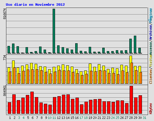 Uso diario en Noviembre 2012