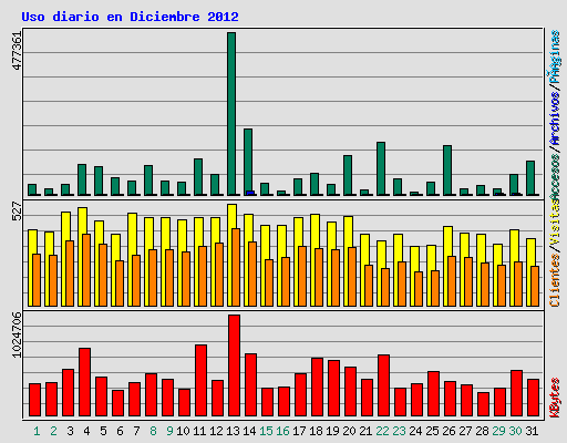 Uso diario en Diciembre 2012