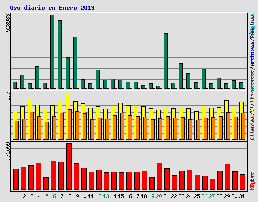 Uso diario en Enero 2013
