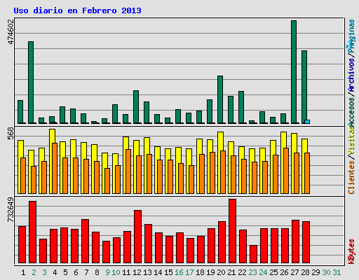 Uso diario en Febrero 2013