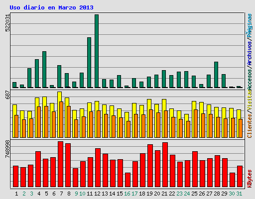 Uso diario en Marzo 2013