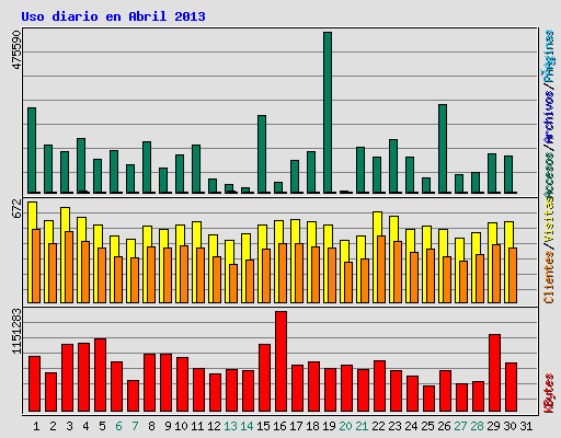 Uso diario en Abril 2013