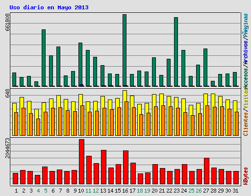 Uso diario en Mayo 2013