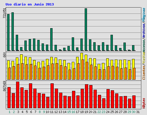 Uso diario en Junio 2013