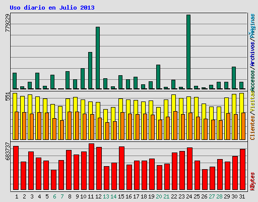 Uso diario en Julio 2013