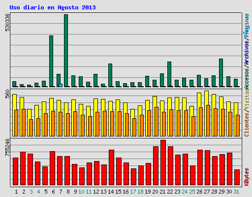 Uso diario en Agosto 2013