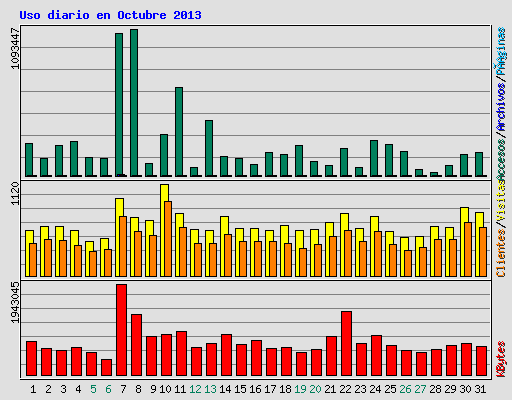 Uso diario en Octubre 2013