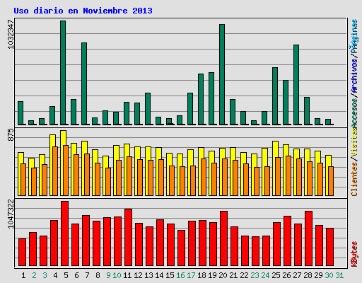 Uso diario en Noviembre 2013