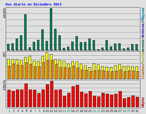 Uso diario en Diciembre 2013