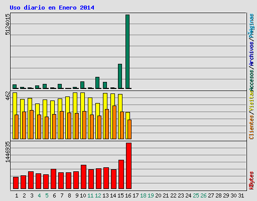 Uso diario en Enero 2014