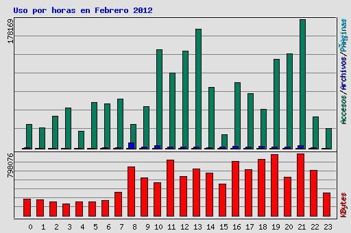 Uso por horas en Febrero 2012