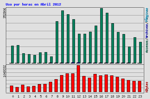 Uso por horas en Abril 2012