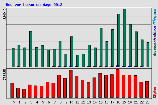 Uso por horas en Mayo 2012