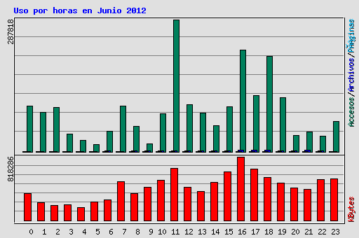 Uso por horas en Junio 2012