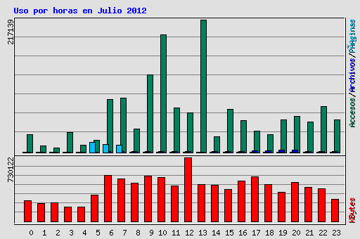 Uso por horas en Julio 2012