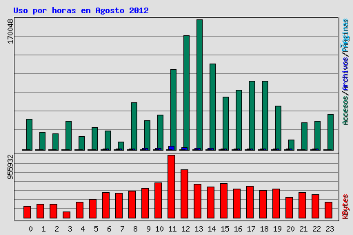 Uso por horas en Agosto 2012