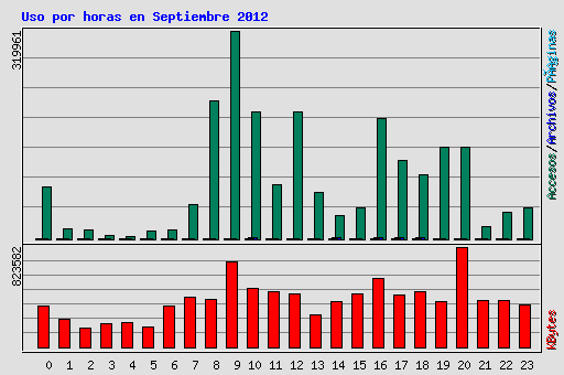 Uso por horas en Septiembre 2012