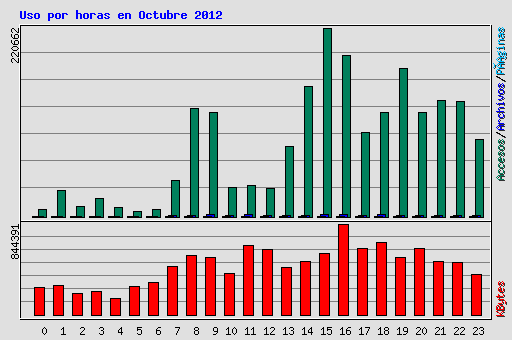 Uso por horas en Octubre 2012