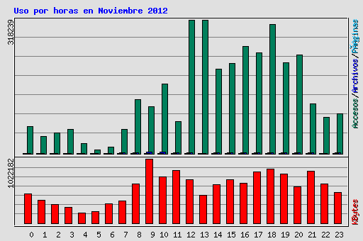 Uso por horas en Noviembre 2012