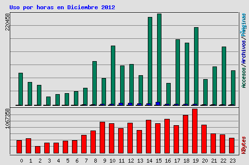 Uso por horas en Diciembre 2012