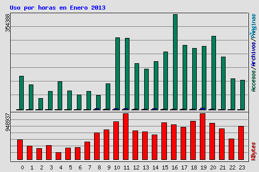 Uso por horas en Enero 2013