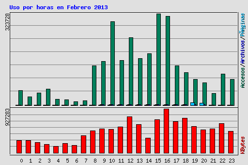 Uso por horas en Febrero 2013