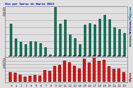 Uso por horas en Marzo 2013